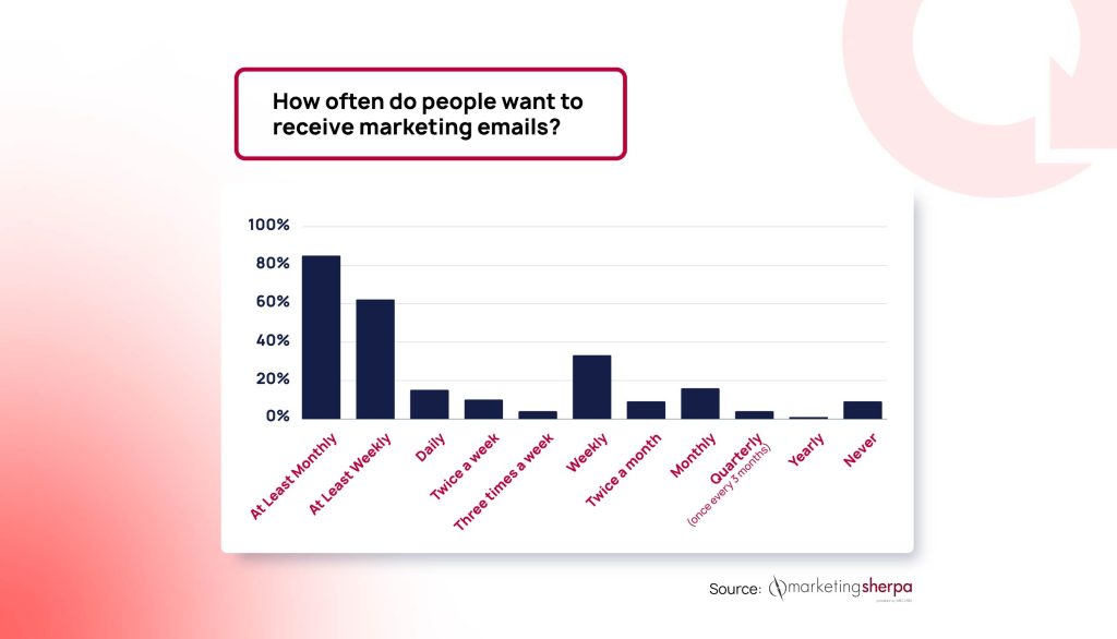How often do people want to receive marketing emails?